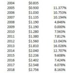 HSY - CAGR Dividends 2004 - 2018