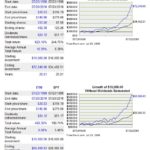 ITW vs SP500 20 year return comparison