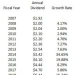 MMM - Dividend CAGR 2007 - 2018