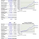 MMM vs SP500 10 year return comparison