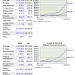 MMM vs SP500 20 year return comparison