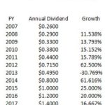 ROP - Dividend Growth (2008 - 2017)