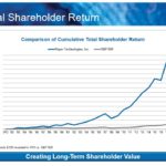 ROP - Total Shareholder Return