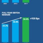 ROP - Transformation Over the Past Decade