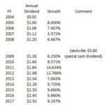 SJM - Dividend Growth FY2004 - FY2018