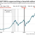 S&P500 Bearish Milestone