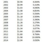 SWK - CAGR Dividends 2000 - 2018