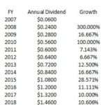 BR - CAGR Dividends FY 2007 - 2019