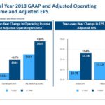 BR FY 2018 GAAP and Adjusted Op Inc and Adj EPS Aug 7 2018