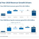 BR FY2018 Revenue Growth Drivers Aug 7 2018