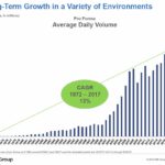 CME - Long Term Growth in a Variety of Environments