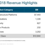 CSCO - Q4 FY 2018 Revenue Highlights