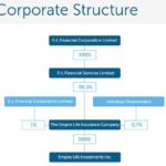 Empire Life Corporate Structure