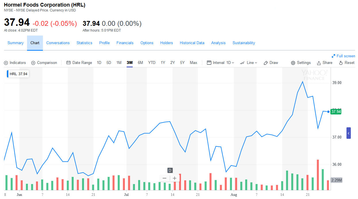 Hormel Stock Chart A Visual Reference Of Charts Chart Master