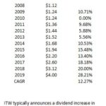 ITW - Dividend CAGR 2008 - 2019