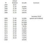 SJM - Dividend Growth FY2004 - FY2019