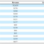 ZTS - FY2017 Segment Revenue by Region