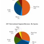 ZTS - FY2017 Segment Revenue by Species