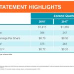 ZTS - Q2 2018 - Income Statement Highlights