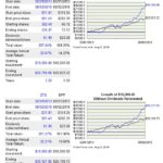 ZTS vs SP500 5.5 year return comparison