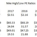 NKE - High Low PE Ratios 2013 - 2018