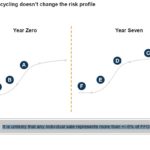 BIP - Asset Recycling Does Not Change the Risk Profile