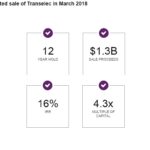 BIP - Completed Sale of Transelec in March 2018