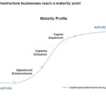 BIP - Most Infrastructure Businesses Reach a Maturity Point