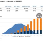 BPY - BSREP 1 and 2 LP Investments