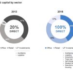 BPY - Invested Capital by Sector