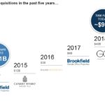 BPY - Major Acquisitions in Past 5 Years