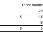 CNR - 3 and 9 month FCF September 30 2017 and 2018