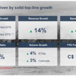 CNR - Q3 Results Driven by Solid Top-Line Growth