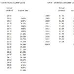 GWW - Dividend CAGR 1998 - 2018