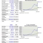 GWW vs SPY - 20 year performance