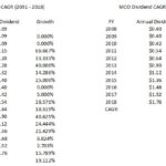 MCO - Dividend CAGR 2001 - 2018