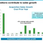 PPG - Acquisitions Contribute to Sales Growth