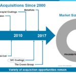 PPG - Acquisitions Since 2000