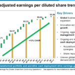 PPG - Adjusted EPS Trend