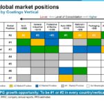 PPG - Global Market Positions