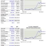 PPG vs SPY - 20 year performance