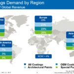 SHW - Coatings Demand By Region - 2017