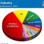 SHW - Coatings Industry Top Global Manufacturers - 2015