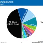 SHW - Coatings Industry Top Global Manufacturers - 2017