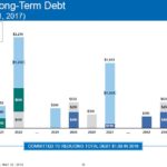 SHW - Maturities of Long-Term Debt