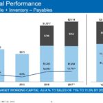 SHW - Working Capital Performance