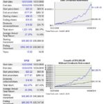 SPGI vs SP500 10 year return comparison