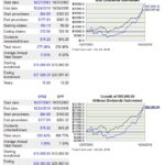 SPGI vs SP500 15 year return comparison