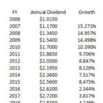 UTX - Dividend CAGR 2006 - 2018