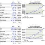 UTX vs SPY - 20 year performance